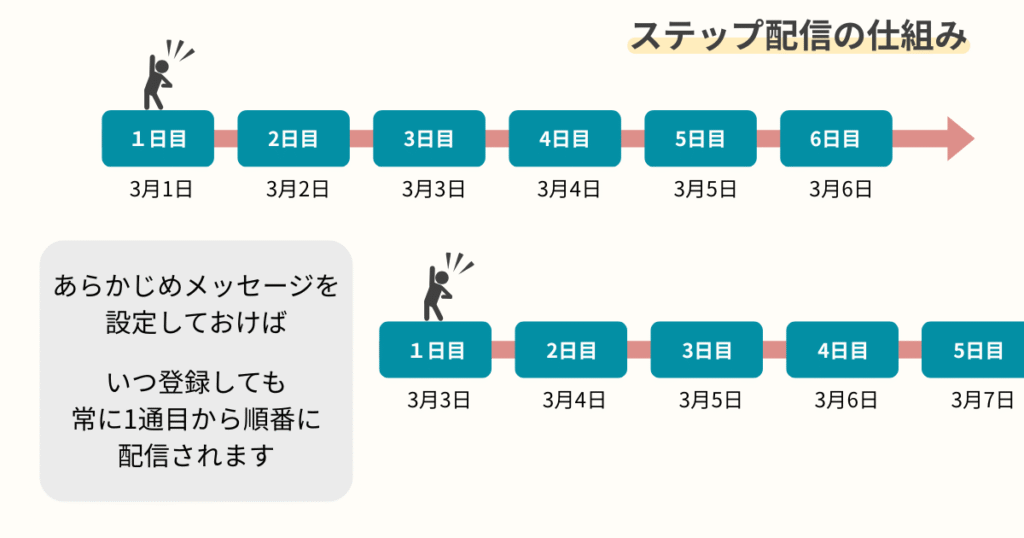 LINEステップ配信の仕組み