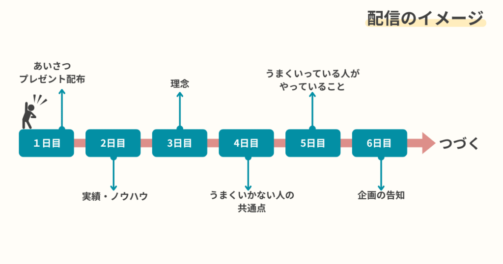 LINEステップ配信の配信イメージ